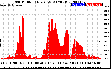 Solar PV/Inverter Performance Solar Radiation & Day Average per Minute