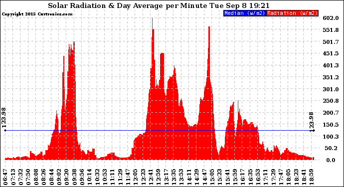 Solar PV/Inverter Performance Solar Radiation & Day Average per Minute