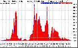 Solar PV/Inverter Performance Solar Radiation & Effective Solar Radiation per Minute