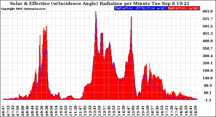Solar PV/Inverter Performance Solar Radiation & Effective Solar Radiation per Minute