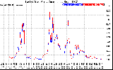 Solar PV/Inverter Performance Photovoltaic Panel Current Output