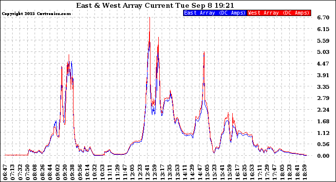 Solar PV/Inverter Performance Photovoltaic Panel Current Output