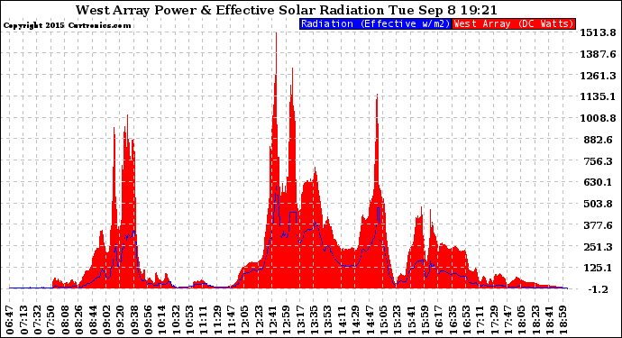 Solar PV/Inverter Performance West Array Power Output & Effective Solar Radiation