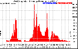 Solar PV/Inverter Performance West Array Actual & Average Power Output