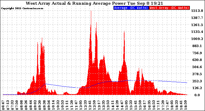 Solar PV/Inverter Performance West Array Actual & Running Average Power Output