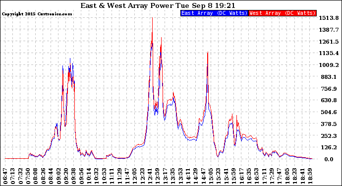 Solar PV/Inverter Performance Photovoltaic Panel Power Output