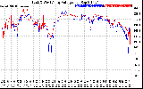 Solar PV/Inverter Performance Photovoltaic Panel Voltage Output