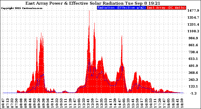 Solar PV/Inverter Performance East Array Power Output & Effective Solar Radiation