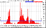 Solar PV/Inverter Performance East Array Actual & Average Power Output