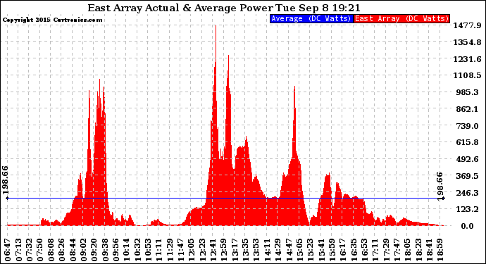 Solar PV/Inverter Performance East Array Actual & Average Power Output