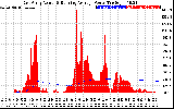 Solar PV/Inverter Performance East Array Actual & Running Average Power Output