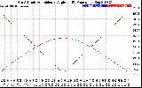 Solar PV/Inverter Performance Sun Altitude Angle & Sun Incidence Angle on PV Panels