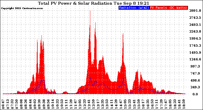 Solar PV/Inverter Performance Total PV Panel Power Output & Solar Radiation