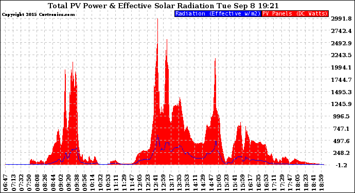 Solar PV/Inverter Performance Total PV Panel Power Output & Effective Solar Radiation