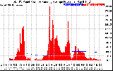 Solar PV/Inverter Performance Total PV Panel & Running Average Power Output