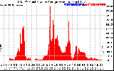 Solar PV/Inverter Performance Total PV Panel Power Output