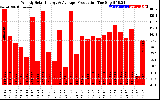 Solar PV/Inverter Performance Weekly Solar Energy Production