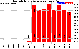 Solar PV/Inverter Performance Yearly Solar Energy Production Value