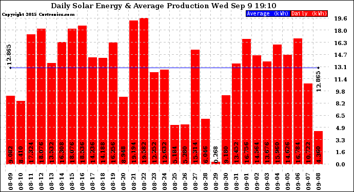Solar PV/Inverter Performance Daily Solar Energy Production