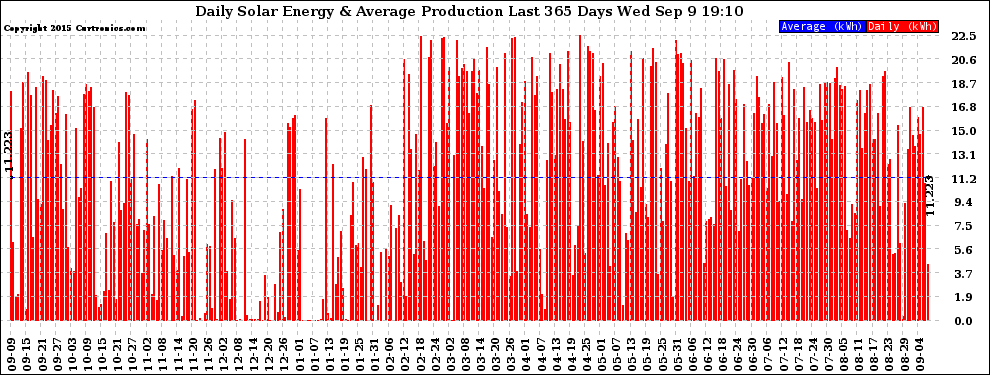 Solar PV/Inverter Performance Daily Solar Energy Production Last 365 Days