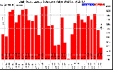 Solar PV/Inverter Performance Daily Solar Energy Production Value