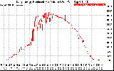 Solar PV/Inverter Performance Daily Energy Production Per Minute