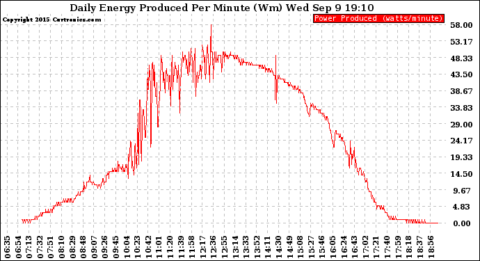 Solar PV/Inverter Performance Daily Energy Production Per Minute