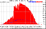 Solar PV/Inverter Performance Grid Power & Solar Radiation