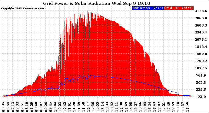 Solar PV/Inverter Performance Grid Power & Solar Radiation