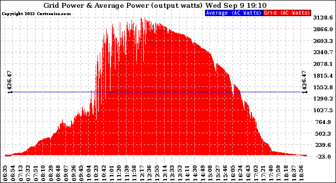 Solar PV/Inverter Performance Inverter Power Output