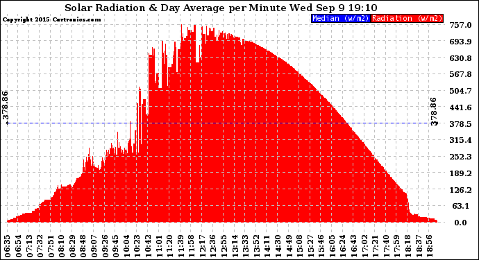 Solar PV/Inverter Performance Solar Radiation & Day Average per Minute