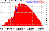 Solar PV/Inverter Performance Solar Radiation & Effective Solar Radiation per Minute
