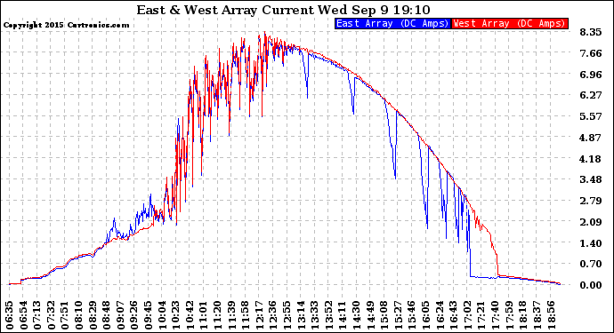 Solar PV/Inverter Performance Photovoltaic Panel Current Output