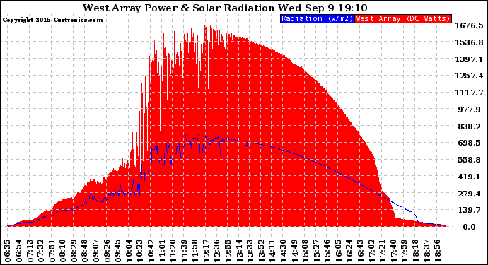 Solar PV/Inverter Performance West Array Power Output & Solar Radiation