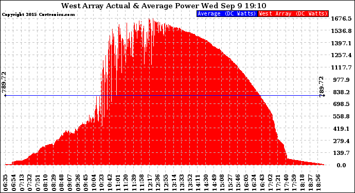 Solar PV/Inverter Performance West Array Actual & Average Power Output