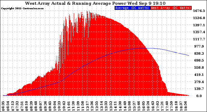 Solar PV/Inverter Performance West Array Actual & Running Average Power Output
