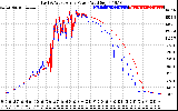 Solar PV/Inverter Performance Photovoltaic Panel Power Output