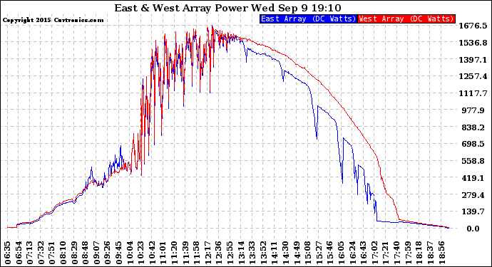 Solar PV/Inverter Performance Photovoltaic Panel Power Output