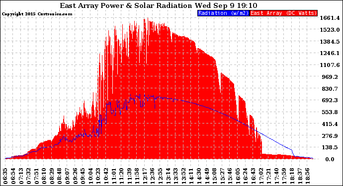 Solar PV/Inverter Performance East Array Power Output & Solar Radiation