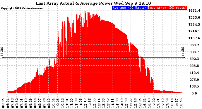 Solar PV/Inverter Performance East Array Actual & Average Power Output
