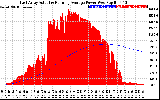Solar PV/Inverter Performance East Array Actual & Running Average Power Output