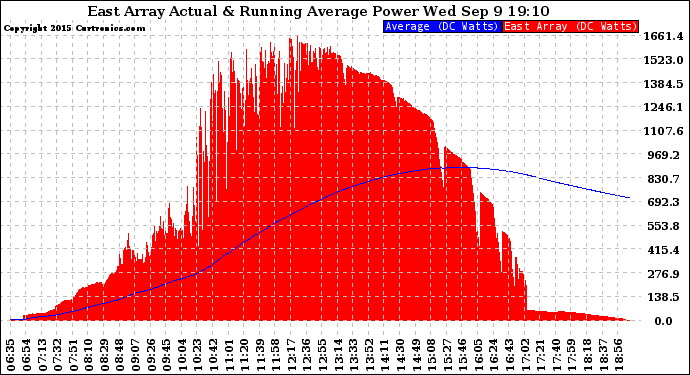 Solar PV/Inverter Performance East Array Actual & Running Average Power Output