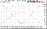 Solar PV/Inverter Performance Sun Altitude Angle & Sun Incidence Angle on PV Panels