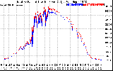 Solar PV/Inverter Performance PV Panel Power Output & Inverter Power Output