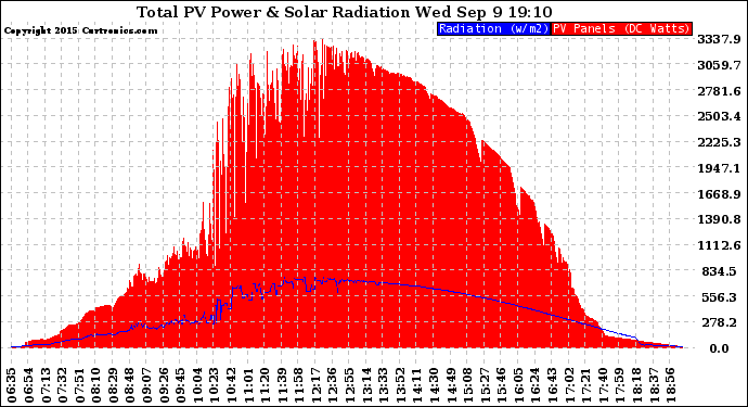 Solar PV/Inverter Performance Total PV Panel Power Output & Solar Radiation