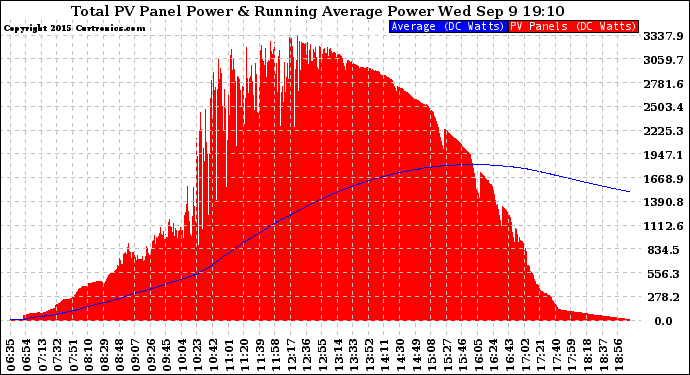Solar PV/Inverter Performance Total PV Panel & Running Average Power Output