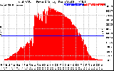 Solar PV/Inverter Performance Total PV Panel Power Output