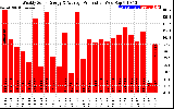 Solar PV/Inverter Performance Weekly Solar Energy Production