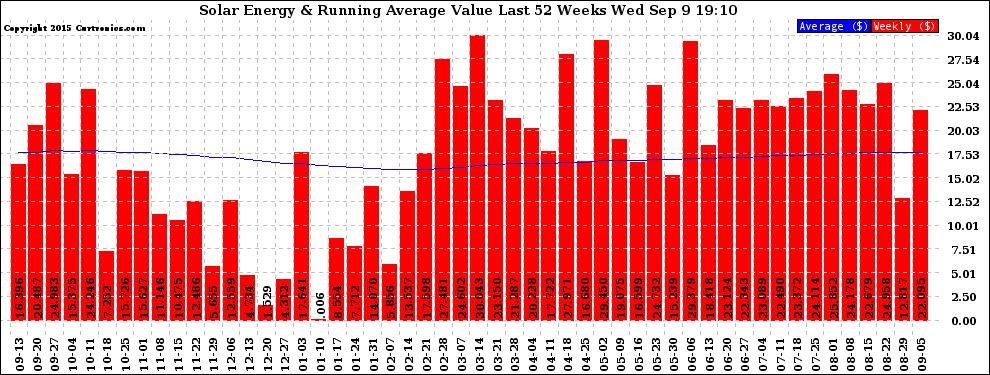Solar PV/Inverter Performance Weekly Solar Energy Production Value Running Average Last 52 Weeks