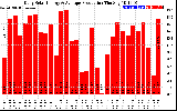 Solar PV/Inverter Performance Daily Solar Energy Production